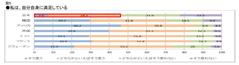 自己肯定感意識調査